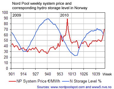 http://www.pfbach.dk/firma_pfb/graphics/np_system_price_and_no_hydro_level.jpg